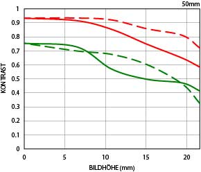 MTF-Kurven für das Sigma 50mm F1,4 DG HSM Art. Die Kurvenverläufe zeigen an, wie sich der Kontrast von der Bildmitte bis zu den Rändern ändert.