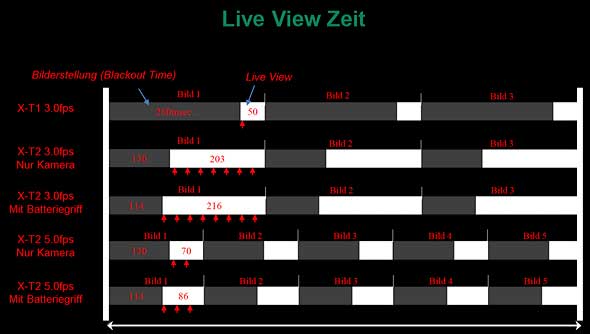 Kampf der Dunkelpause: Wie viel Live-View ist möglich, wenn die Kamera nebenbei noch Bilder verarbeiten und speichern soll? (Quelle: Fuji)