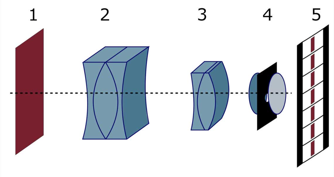 Hauptsache breit – Anamorphoten