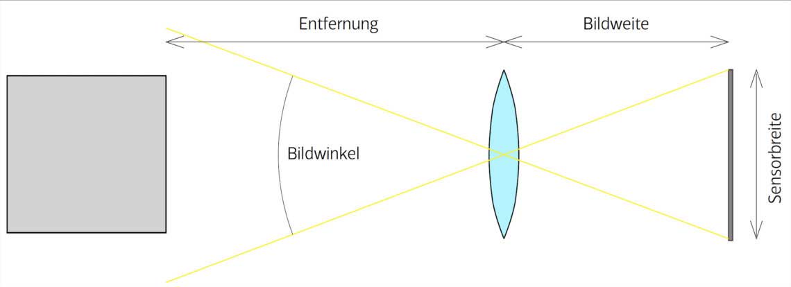 Verbreitete Irrtümer über Brennweite und Fokussierung