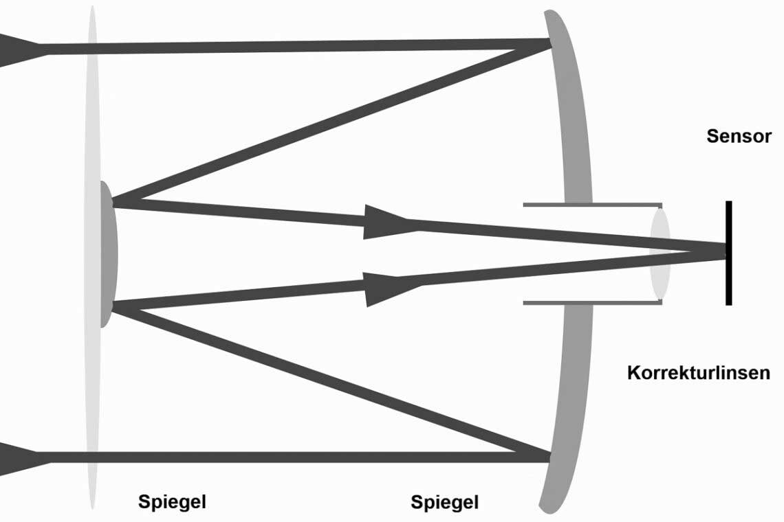 Spiegellinsen-Prinzip. Spiegellinsen-Objektive alt oder neu kaufen?