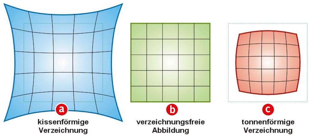 Visualisierung der Verzeichnungen von Objektiven. Abbildung: Fantagu (Wikipedia). Verzeichnungs­korrektur ohne Randbeschnitt