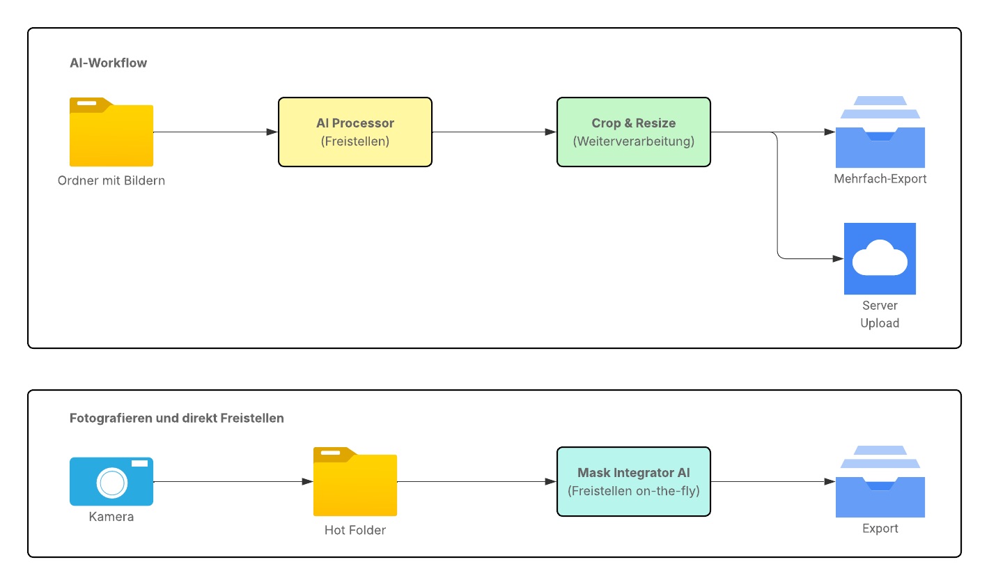 Ich habe hier beide Picture-Instruments-Workflows im Überblick für Sie zusammengestellt.