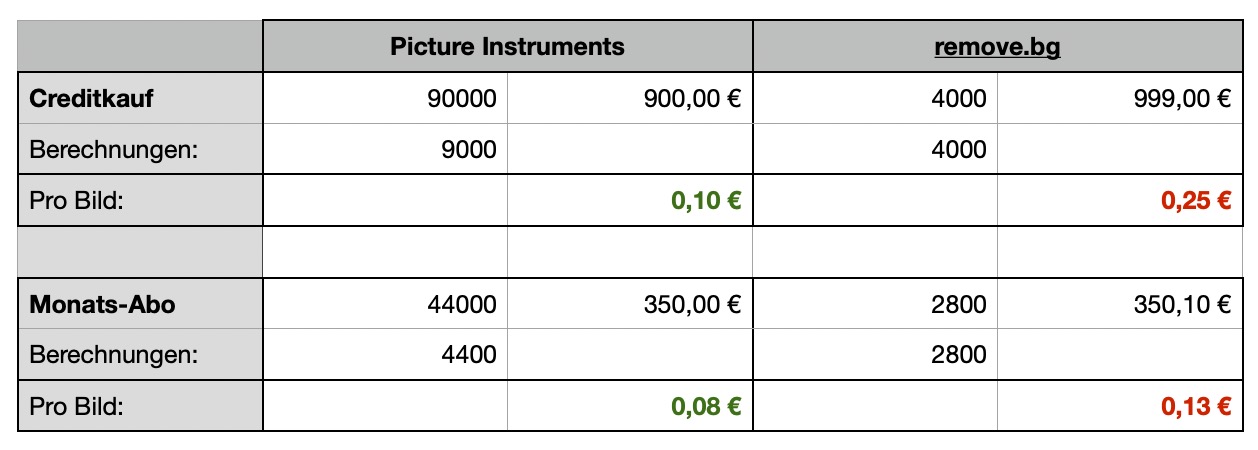 Bei monatlicher Zahlung würden Sie bei Remove.bg übrigens mehr, also konkret 389 € statt 350,10 €, bezahlen.