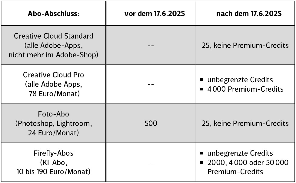 Hinweis: Premium-Credits benötigen Sie für Funktionen, die eine höhere Rechenleistung erfordern, wie etwa Partnermodelle oder Video-Generierung. Mit einem Foto-Abo benötigen Sie also zusätzlich ein Firefly-Abonnement, falls Sie fortschrittliche KI wie die von Google, FLUX oder Topaz in Photoshop verwenden möchten.
