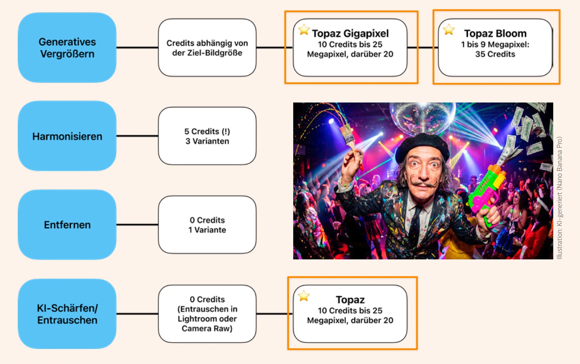 Ausschnitt aus dem Übersichtsartikel in DOCMA 117. Sie sehen die vier bestehenden Topaz-Integrationen: Gigapixel, Bloom, Schärfen und Rauschreduzierung.