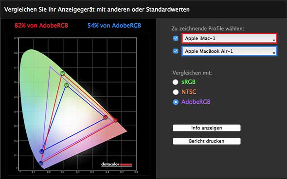 Das Ergebnis der iMac-Kalibrierung: Das Display zeigt 100% von sRGB und immerhin 82% von Adobe RGB; das ist ganz passabel.