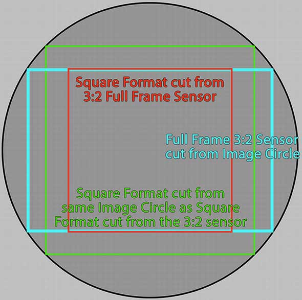 Aus dem Bild eines runden Sensors könnte man ein deutlich größeres quadratisches Bild (grün) ausschneiden als aus einem klassischen Sensor im Seitenverhältnis 3:2 (rot). Quelle: http://petapixel.com/2016/04/07/digital-camera-sensors-circular/ 