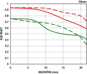 MTF-Kurven für das Sigma 50mm F1,4 DG HSM Art. Die Kurvenverläufe zeigen an, wie sich der Kontrast von der Bildmitte bis zu den Rändern ändert.